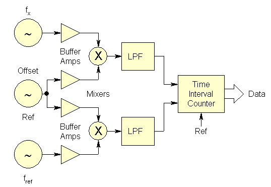 DMTD Method