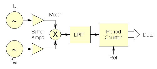 Heterodyne Method