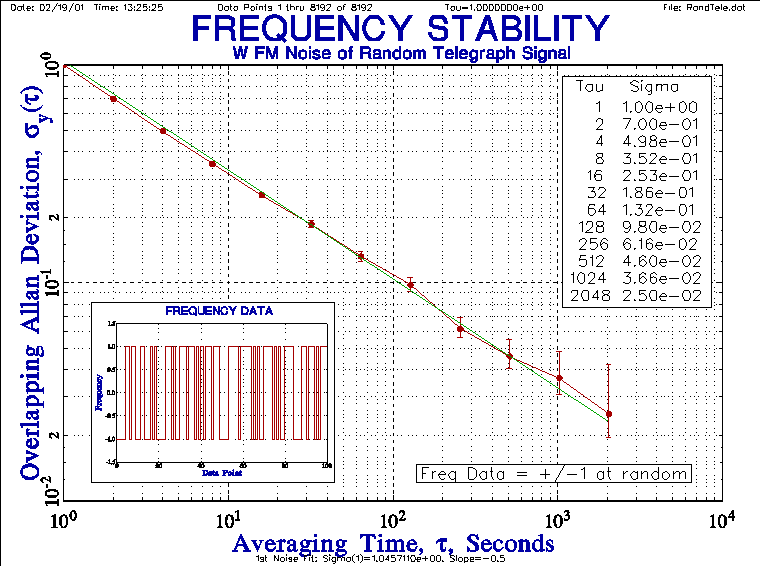 Random Telegraph Data