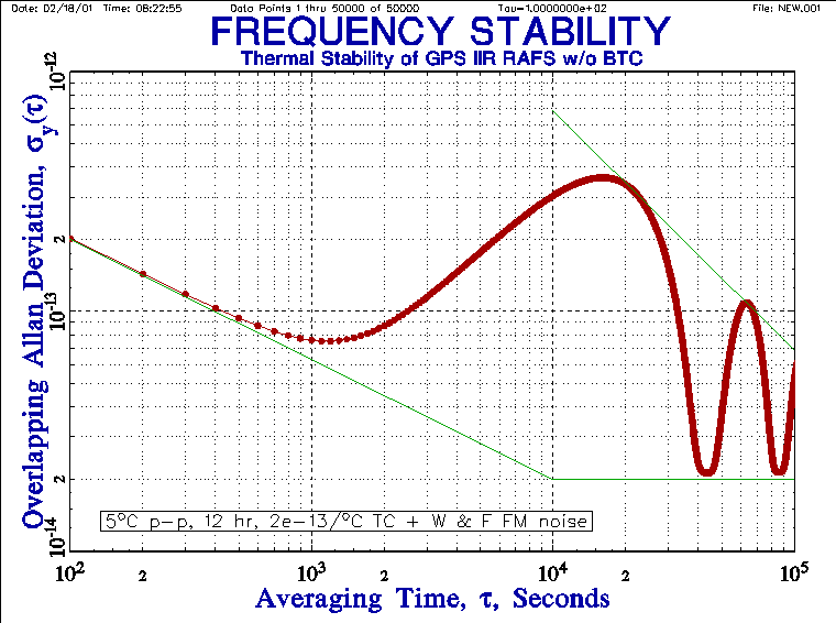 RAFS Thermal Stability