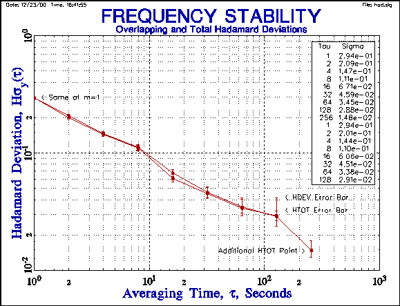 HDEV & HTOT Plot