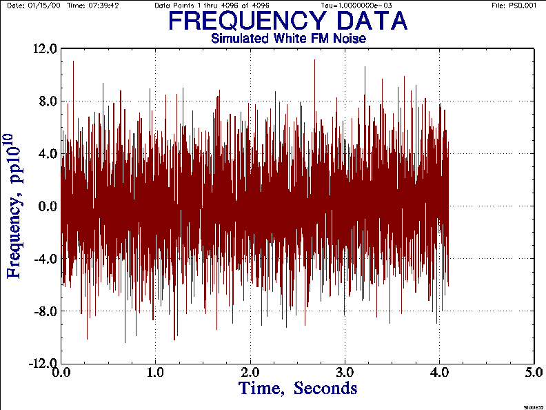 W FM Noise Frequency Data