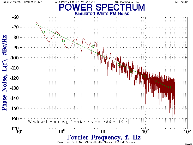 W FM Noise L(f) PSD