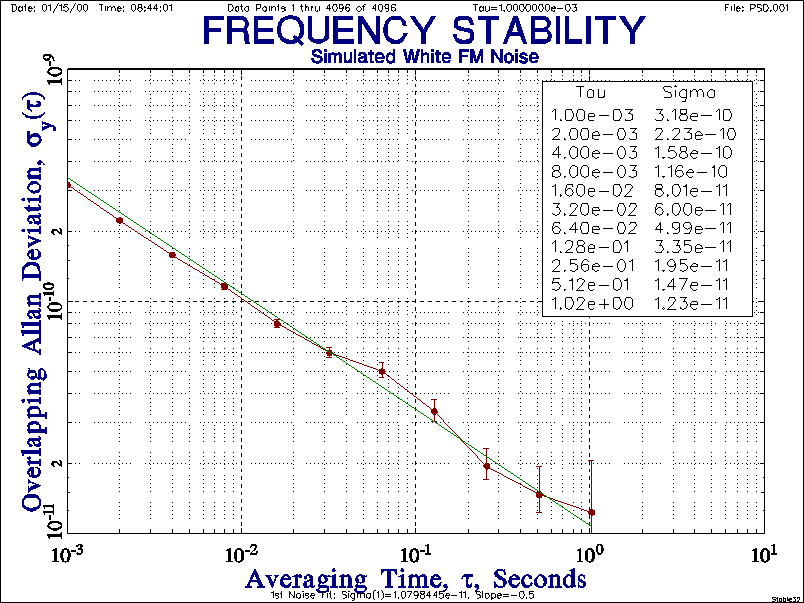W FM Noise Frequency Stability