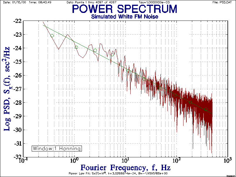 W FM Noise Sx(f) PSD