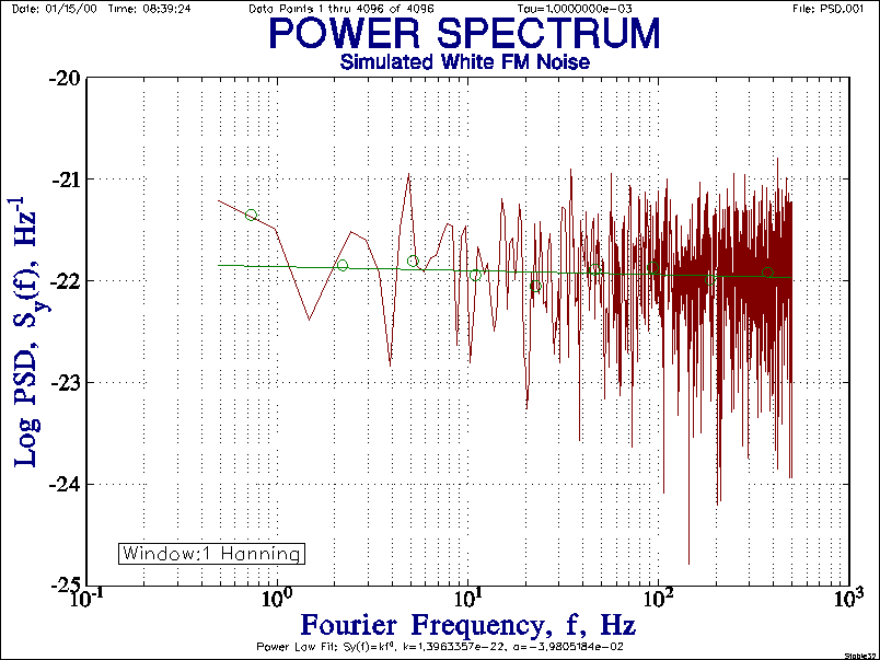 White FM Noise Sy(f) PSD